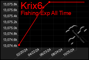 Total Graph of Krix6