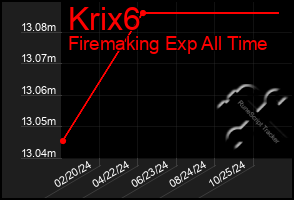 Total Graph of Krix6