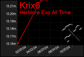 Total Graph of Krix6