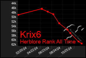 Total Graph of Krix6