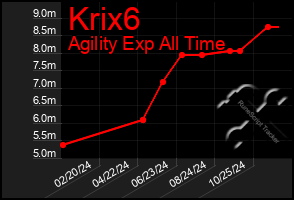 Total Graph of Krix6