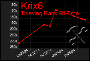 Total Graph of Krix6