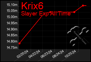 Total Graph of Krix6