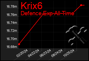 Total Graph of Krix6