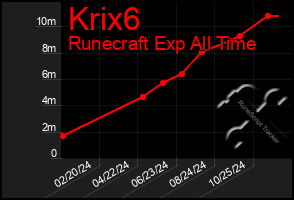 Total Graph of Krix6