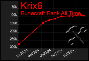 Total Graph of Krix6