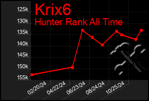 Total Graph of Krix6