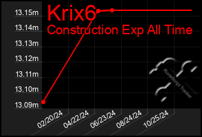 Total Graph of Krix6