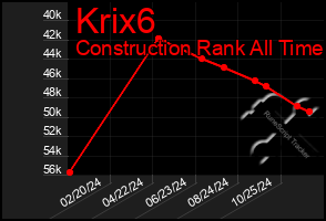 Total Graph of Krix6