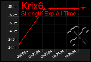 Total Graph of Krix6