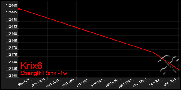 Last 7 Days Graph of Krix6