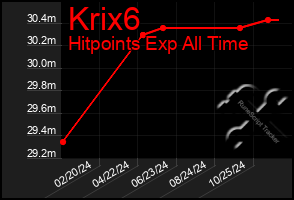 Total Graph of Krix6