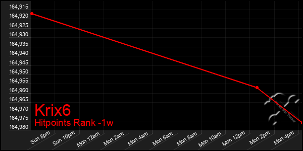 Last 7 Days Graph of Krix6