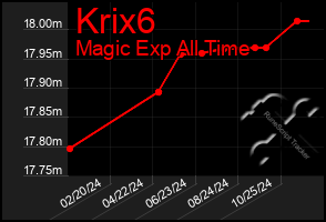 Total Graph of Krix6