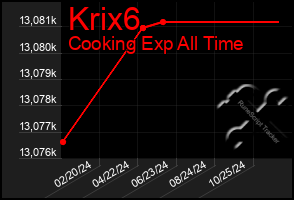 Total Graph of Krix6