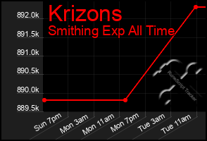 Total Graph of Krizons