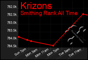 Total Graph of Krizons