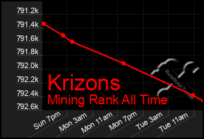 Total Graph of Krizons