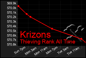 Total Graph of Krizons