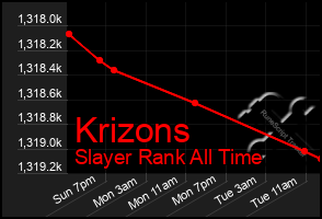 Total Graph of Krizons