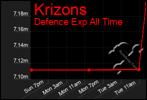 Total Graph of Krizons