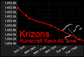 Total Graph of Krizons