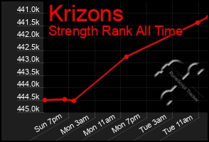 Total Graph of Krizons