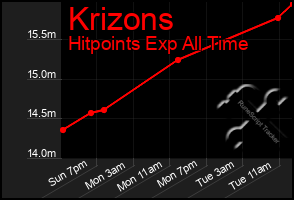 Total Graph of Krizons