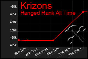 Total Graph of Krizons