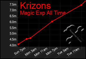 Total Graph of Krizons