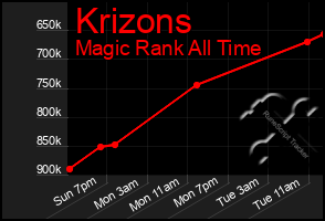 Total Graph of Krizons