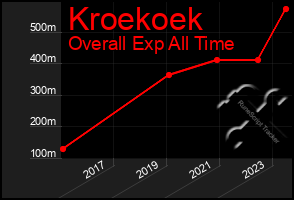 Total Graph of Kroekoek
