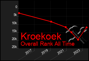 Total Graph of Kroekoek