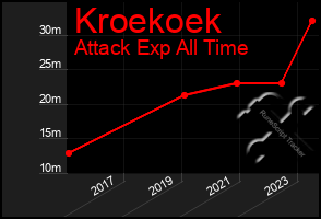 Total Graph of Kroekoek