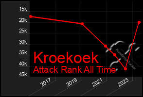 Total Graph of Kroekoek