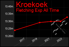 Total Graph of Kroekoek