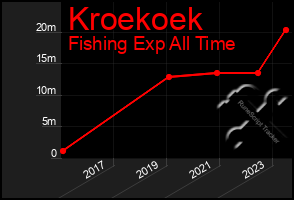 Total Graph of Kroekoek