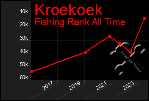 Total Graph of Kroekoek