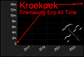 Total Graph of Kroekoek
