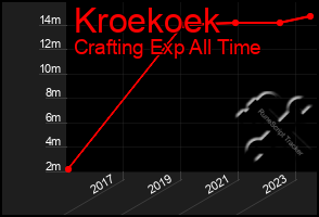 Total Graph of Kroekoek