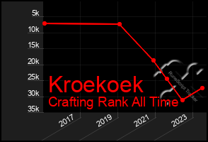 Total Graph of Kroekoek