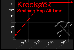 Total Graph of Kroekoek