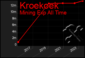 Total Graph of Kroekoek