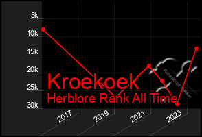 Total Graph of Kroekoek