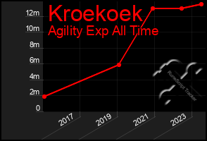 Total Graph of Kroekoek