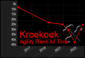 Total Graph of Kroekoek