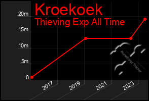 Total Graph of Kroekoek
