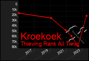 Total Graph of Kroekoek