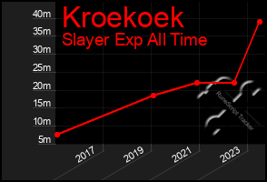 Total Graph of Kroekoek