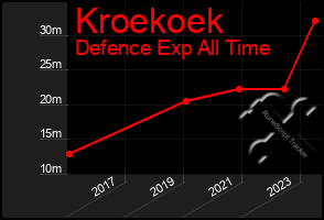 Total Graph of Kroekoek